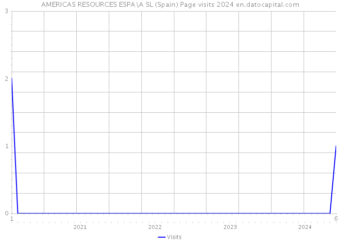 AMERICAS RESOURCES ESPA\A SL (Spain) Page visits 2024 