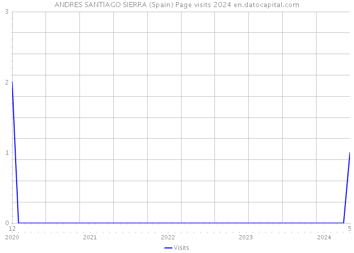 ANDRES SANTIAGO SIERRA (Spain) Page visits 2024 