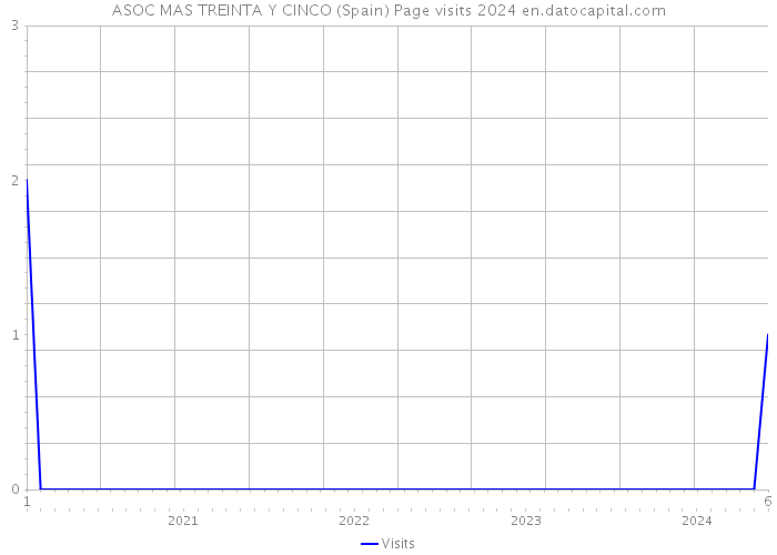 ASOC MAS TREINTA Y CINCO (Spain) Page visits 2024 