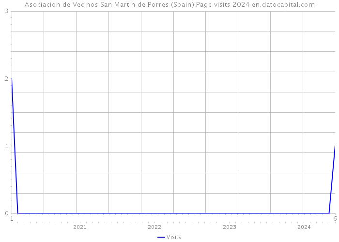 Asociacion de Vecinos San Martin de Porres (Spain) Page visits 2024 