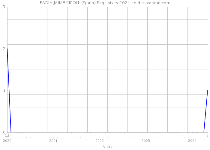 BADIA JAIME RIPOLL (Spain) Page visits 2024 