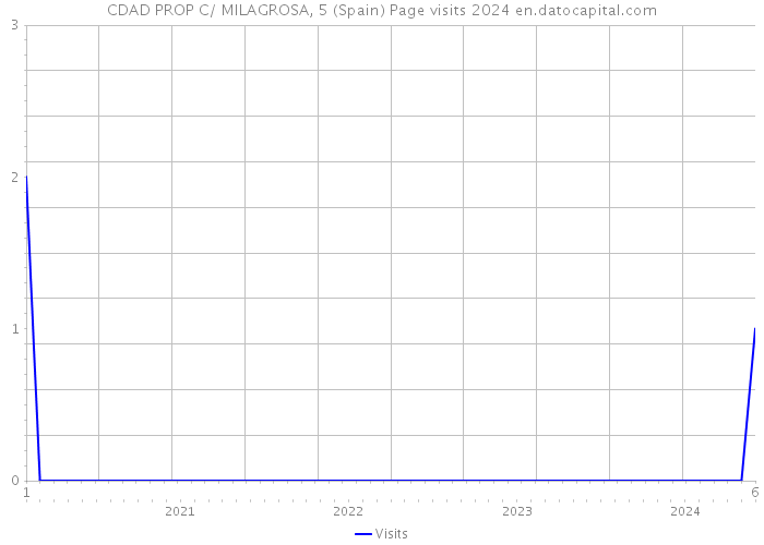 CDAD PROP C/ MILAGROSA, 5 (Spain) Page visits 2024 