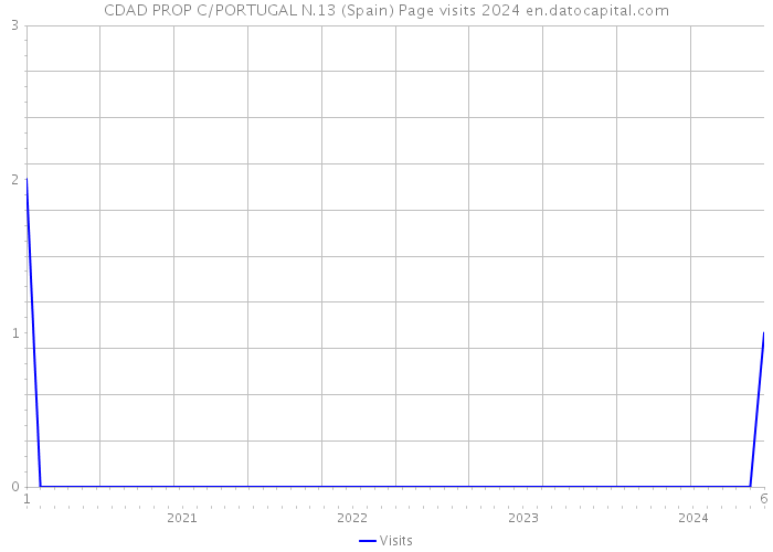 CDAD PROP C/PORTUGAL N.13 (Spain) Page visits 2024 