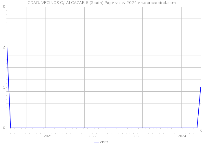 CDAD. VECINOS C/ ALCAZAR 6 (Spain) Page visits 2024 