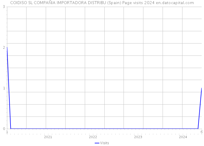COIDISO SL COMPAÑIA IMPORTADORA DISTRIBU (Spain) Page visits 2024 