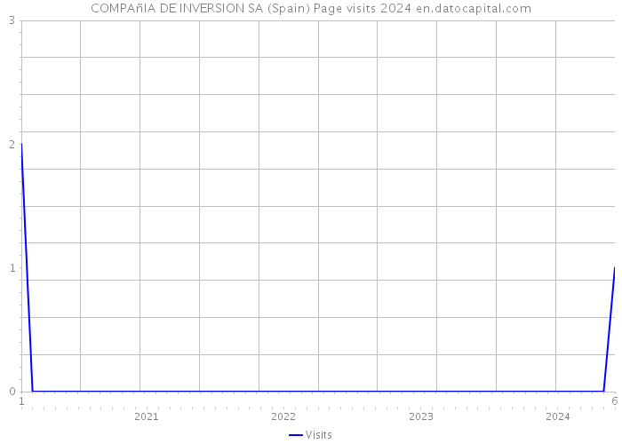 COMPAñIA DE INVERSION SA (Spain) Page visits 2024 