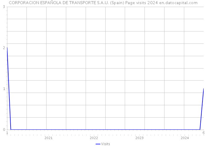 CORPORACION ESPAÑOLA DE TRANSPORTE S.A.U. (Spain) Page visits 2024 