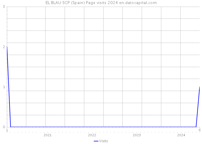 EL BLAU SCP (Spain) Page visits 2024 