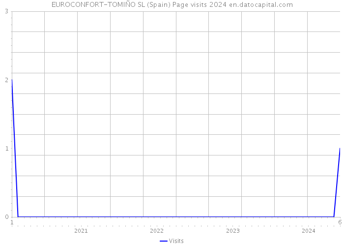 EUROCONFORT-TOMIÑO SL (Spain) Page visits 2024 