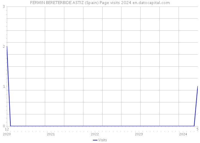 FERMIN BERETERBIDE ASTIZ (Spain) Page visits 2024 