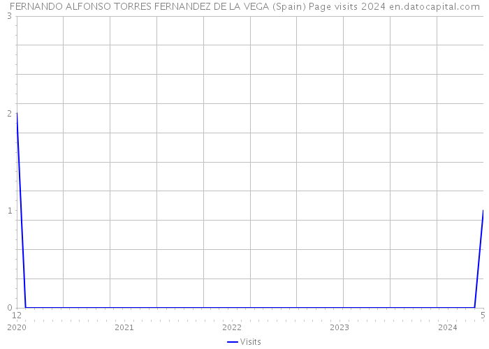 FERNANDO ALFONSO TORRES FERNANDEZ DE LA VEGA (Spain) Page visits 2024 