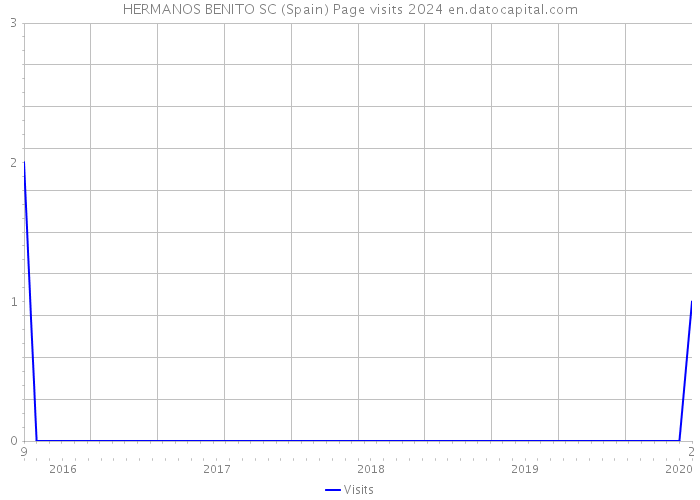 HERMANOS BENITO SC (Spain) Page visits 2024 