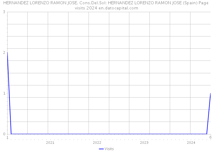 HERNANDEZ LORENZO RAMON JOSE. Cons.Del.Sol: HERNANDEZ LORENZO RAMON JOSE (Spain) Page visits 2024 