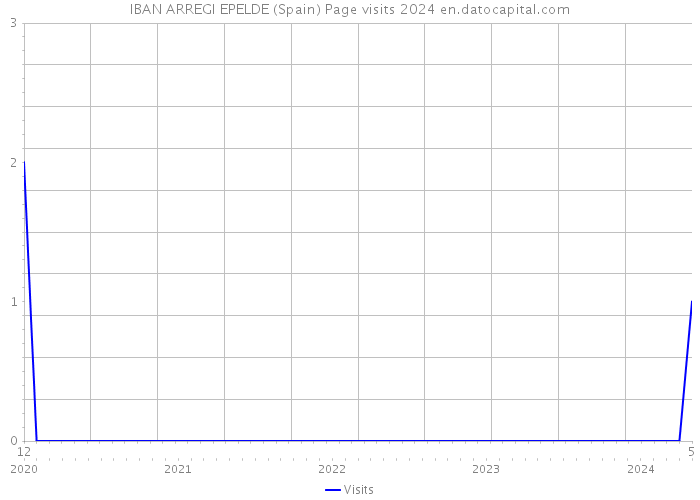 IBAN ARREGI EPELDE (Spain) Page visits 2024 