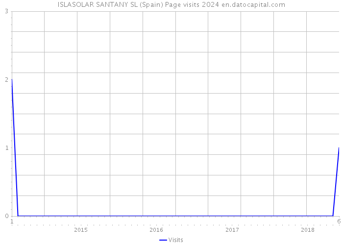 ISLASOLAR SANTANY SL (Spain) Page visits 2024 