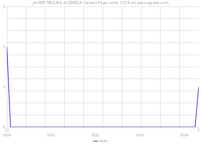JAVIER SEGURA ACEREDA (Spain) Page visits 2024 