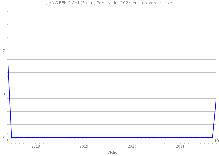 JIANG FENG CAI (Spain) Page visits 2024 