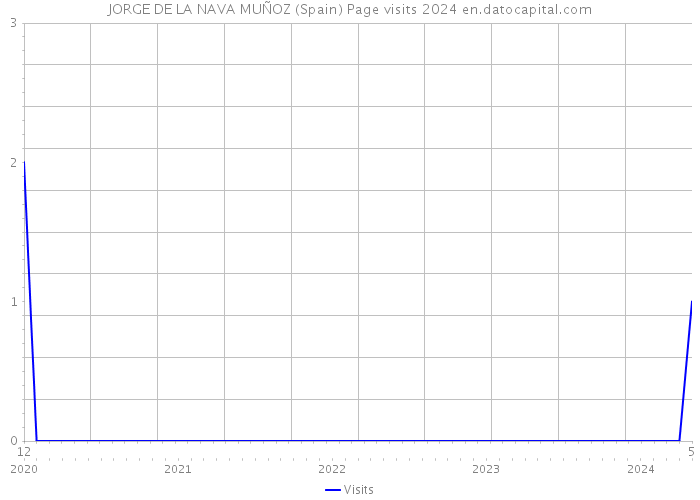 JORGE DE LA NAVA MUÑOZ (Spain) Page visits 2024 