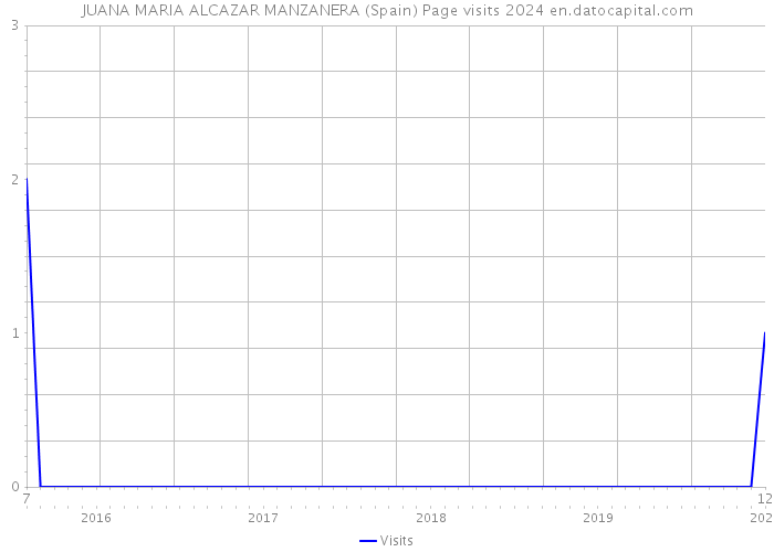 JUANA MARIA ALCAZAR MANZANERA (Spain) Page visits 2024 
