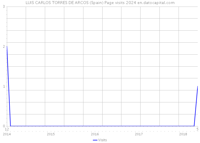 LUIS CARLOS TORRES DE ARCOS (Spain) Page visits 2024 