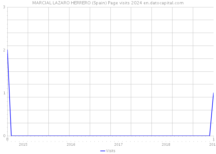 MARCIAL LAZARO HERRERO (Spain) Page visits 2024 