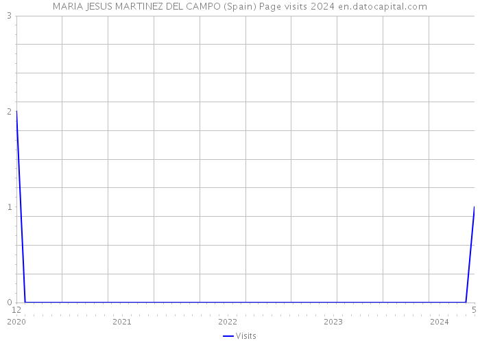 MARIA JESUS MARTINEZ DEL CAMPO (Spain) Page visits 2024 