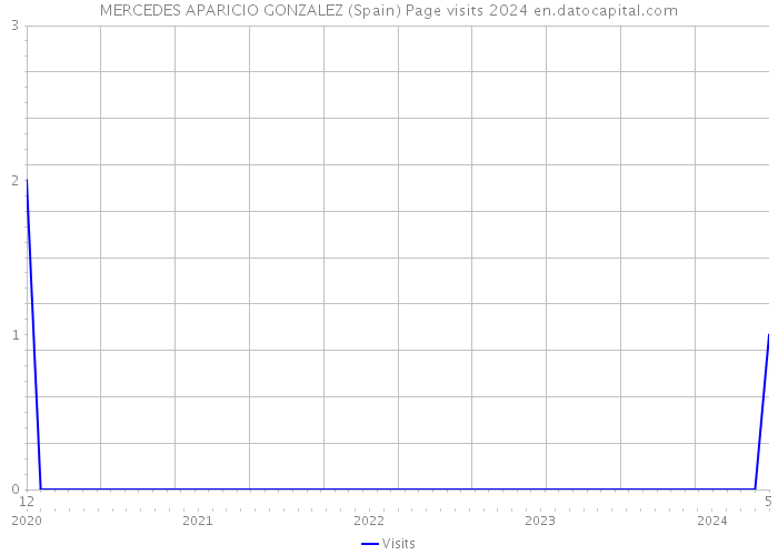 MERCEDES APARICIO GONZALEZ (Spain) Page visits 2024 