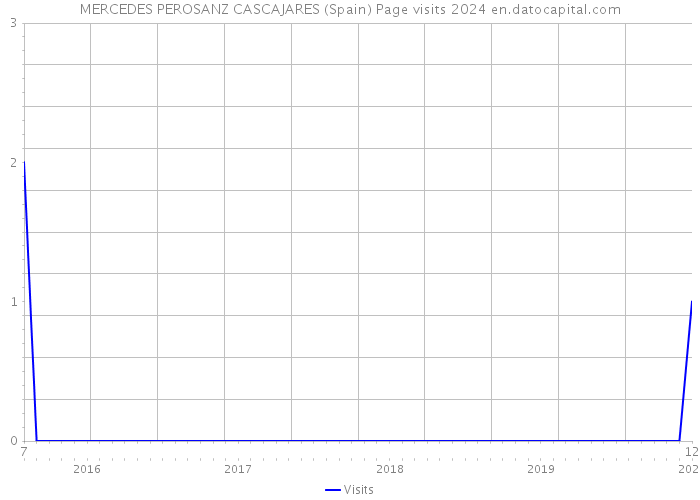 MERCEDES PEROSANZ CASCAJARES (Spain) Page visits 2024 
