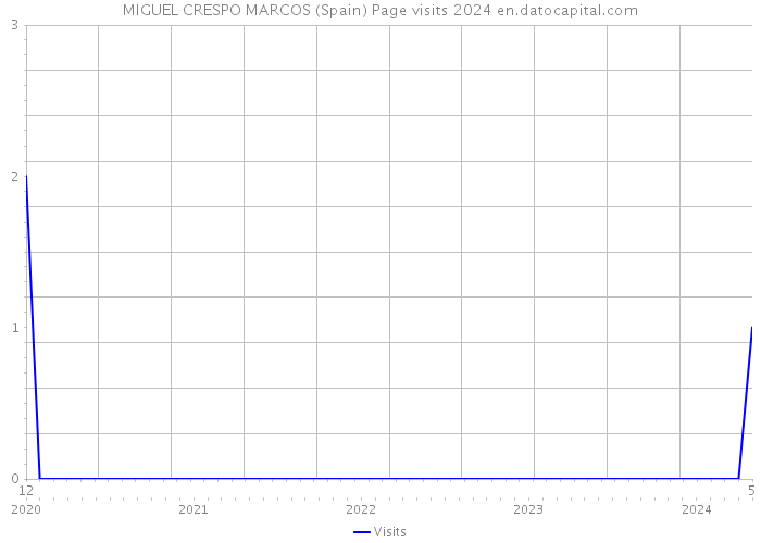 MIGUEL CRESPO MARCOS (Spain) Page visits 2024 