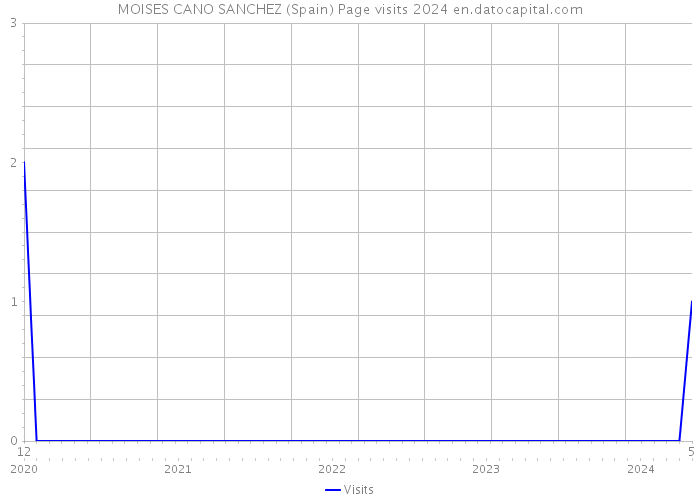 MOISES CANO SANCHEZ (Spain) Page visits 2024 