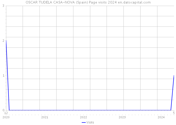 OSCAR TUDELA CASA-NOVA (Spain) Page visits 2024 