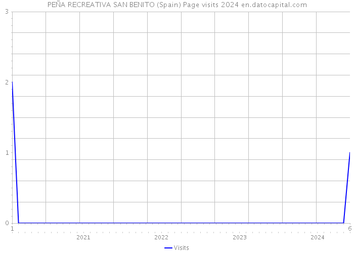 PEÑA RECREATIVA SAN BENITO (Spain) Page visits 2024 