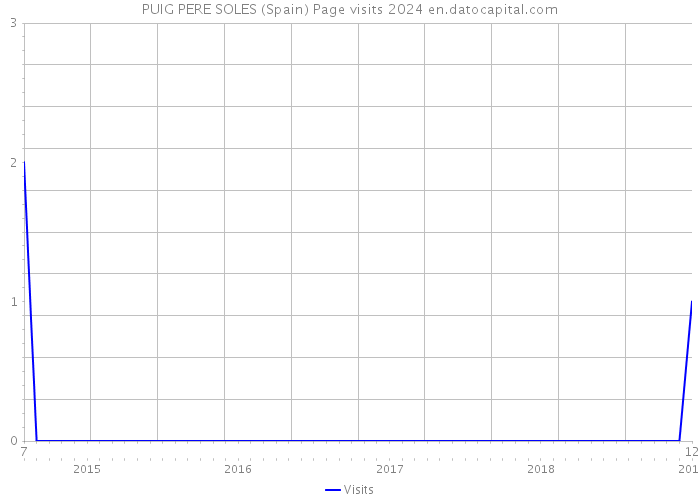 PUIG PERE SOLES (Spain) Page visits 2024 