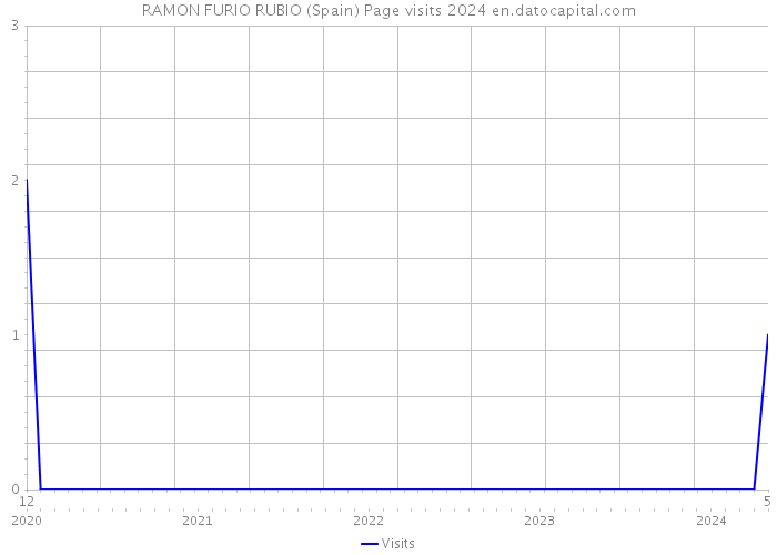 RAMON FURIO RUBIO (Spain) Page visits 2024 