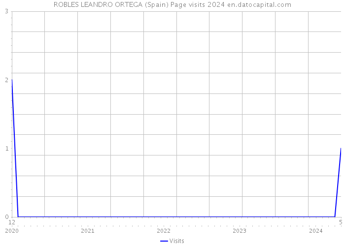 ROBLES LEANDRO ORTEGA (Spain) Page visits 2024 