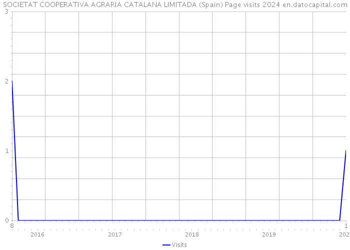 SOCIETAT COOPERATIVA AGRARIA CATALANA LIMITADA (Spain) Page visits 2024 