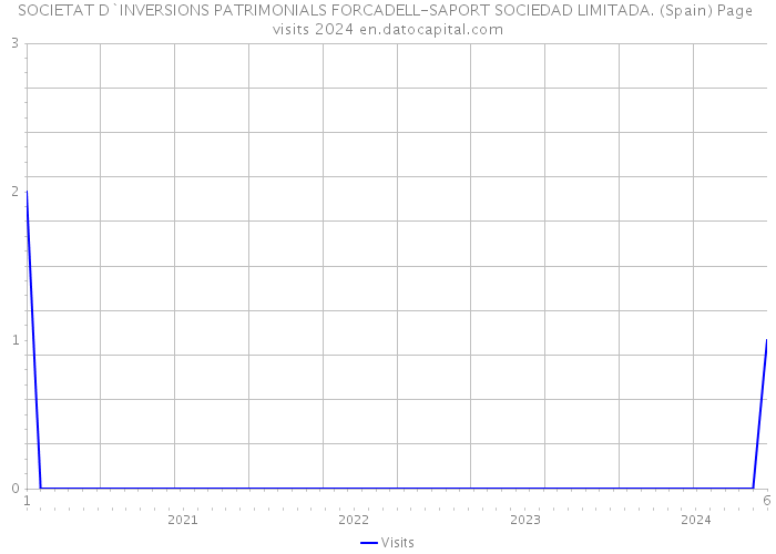 SOCIETAT D`INVERSIONS PATRIMONIALS FORCADELL-SAPORT SOCIEDAD LIMITADA. (Spain) Page visits 2024 