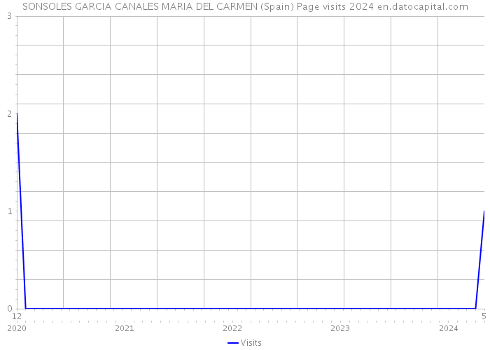 SONSOLES GARCIA CANALES MARIA DEL CARMEN (Spain) Page visits 2024 