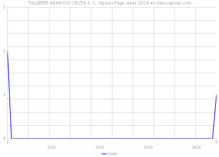 TALLERES APARICIO CEUTA S. C. (Spain) Page visits 2024 