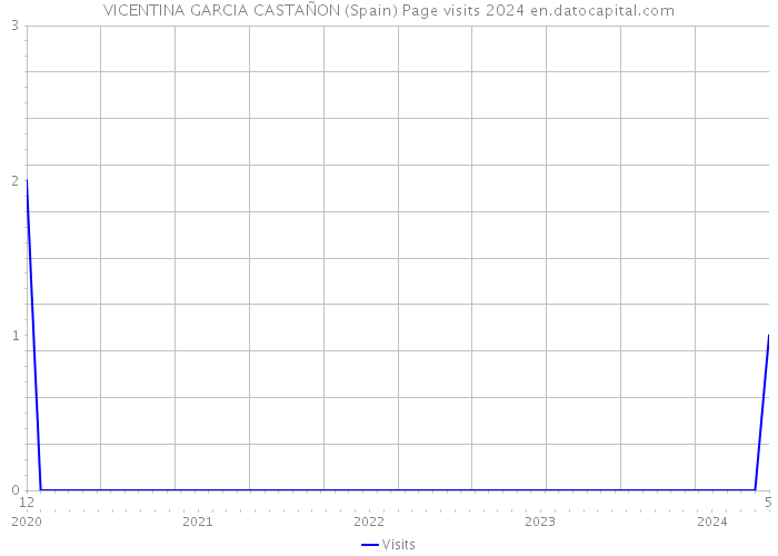 VICENTINA GARCIA CASTAÑON (Spain) Page visits 2024 