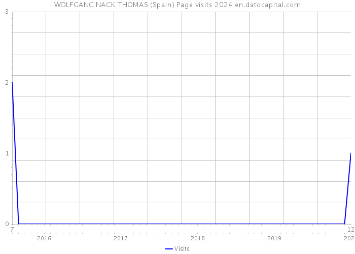 WOLFGANG NACK THOMAS (Spain) Page visits 2024 