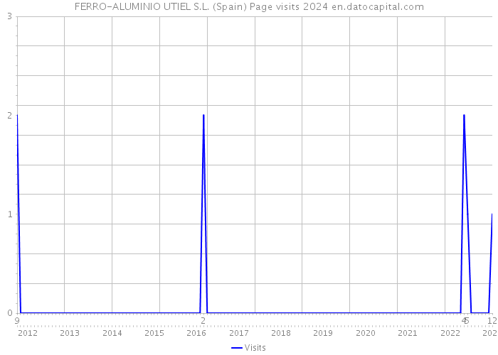 FERRO-ALUMINIO UTIEL S.L. (Spain) Page visits 2024 