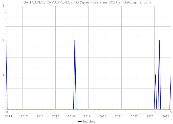 JUAN CARLOS CAMAS PEREGRINO (Spain) Searches 2024 