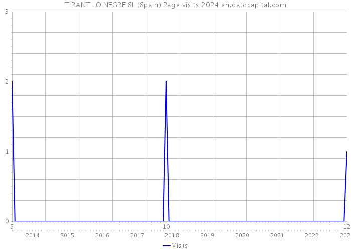 TIRANT LO NEGRE SL (Spain) Page visits 2024 