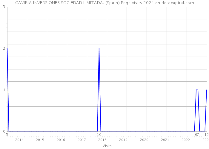 GAVIRIA INVERSIONES SOCIEDAD LIMITADA. (Spain) Page visits 2024 