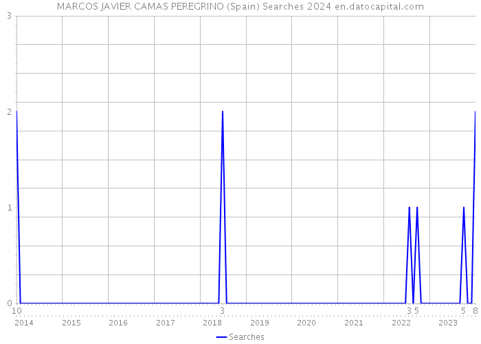 MARCOS JAVIER CAMAS PEREGRINO (Spain) Searches 2024 