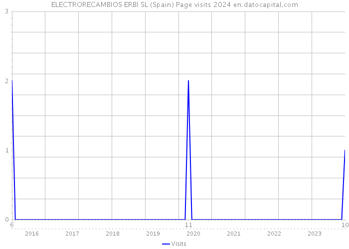 ELECTRORECAMBIOS ERBI SL (Spain) Page visits 2024 