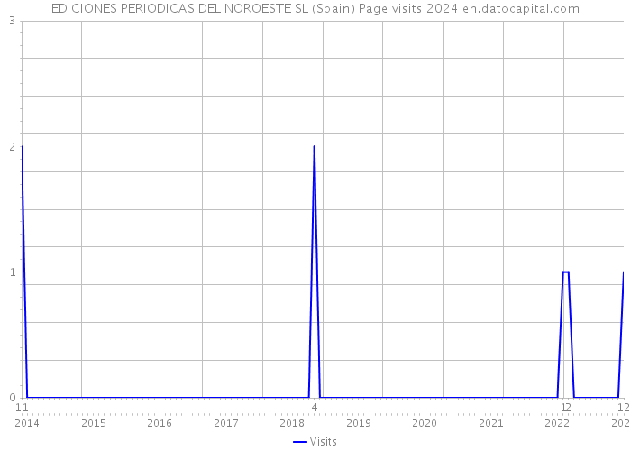 EDICIONES PERIODICAS DEL NOROESTE SL (Spain) Page visits 2024 