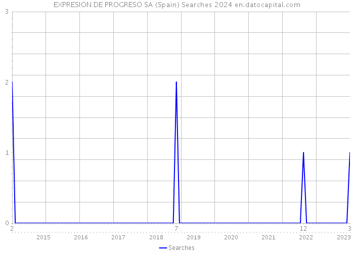 EXPRESION DE PROGRESO SA (Spain) Searches 2024 