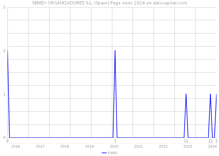 SEMEX ORGANIZADORES S.L. (Spain) Page visits 2024 